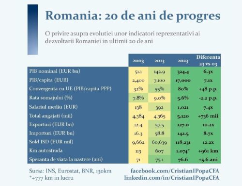 Creștere economică, investiții și stabilitate financiară